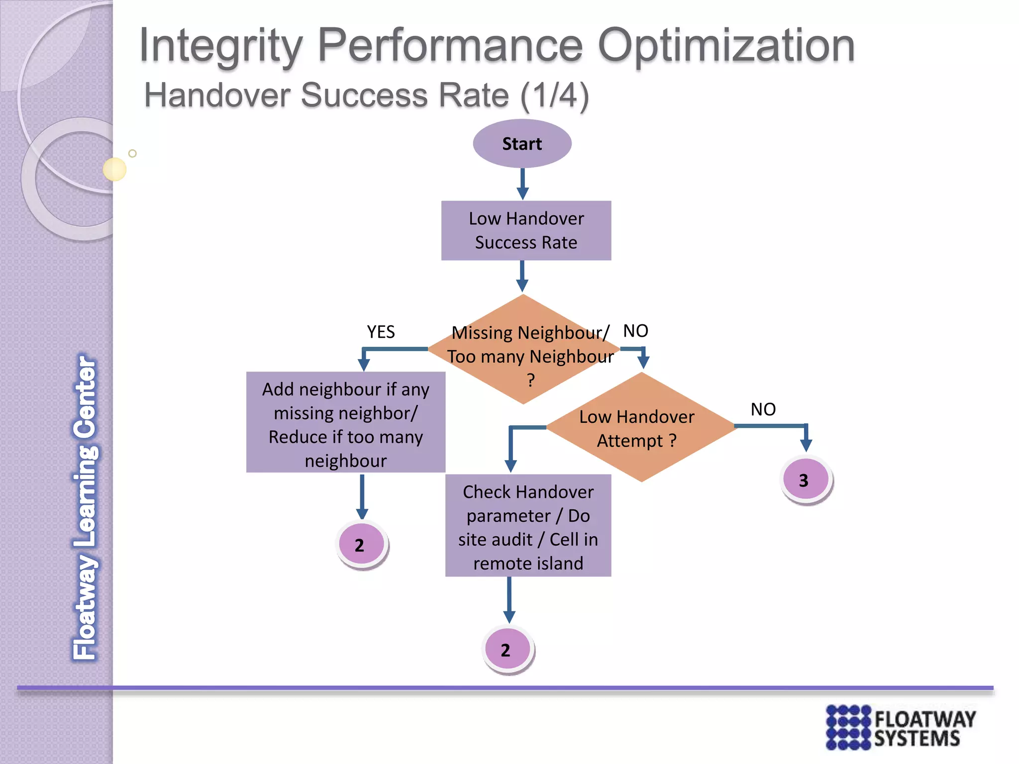 Integrity Performance Optimization
Handover Success Rate (1/4)
Start
Add neighbour if any
missing neighbor/
Reduce if too many
neighbour
YES Missing Neighbour/
Too many Neighbour
?
NO
2
Low Handover
Success Rate
Low Handover
Attempt ?
NO
Check Handover
parameter / Do
site audit / Cell in
remote island
2
3
 