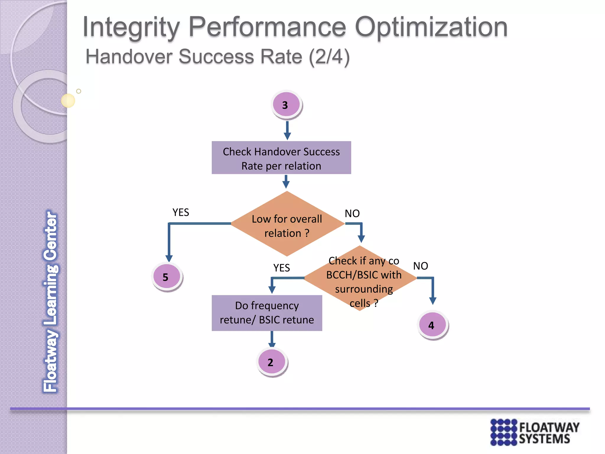 Integrity Performance Optimization
Handover Success Rate (2/4)
Low for overall
relation ?
YES NO
5
4
Check if any co
BCCH/BSIC with
surrounding
cells ?
NO
Do frequency
retune/ BSIC retune
Check Handover Success
Rate per relation
3
2
YES
 