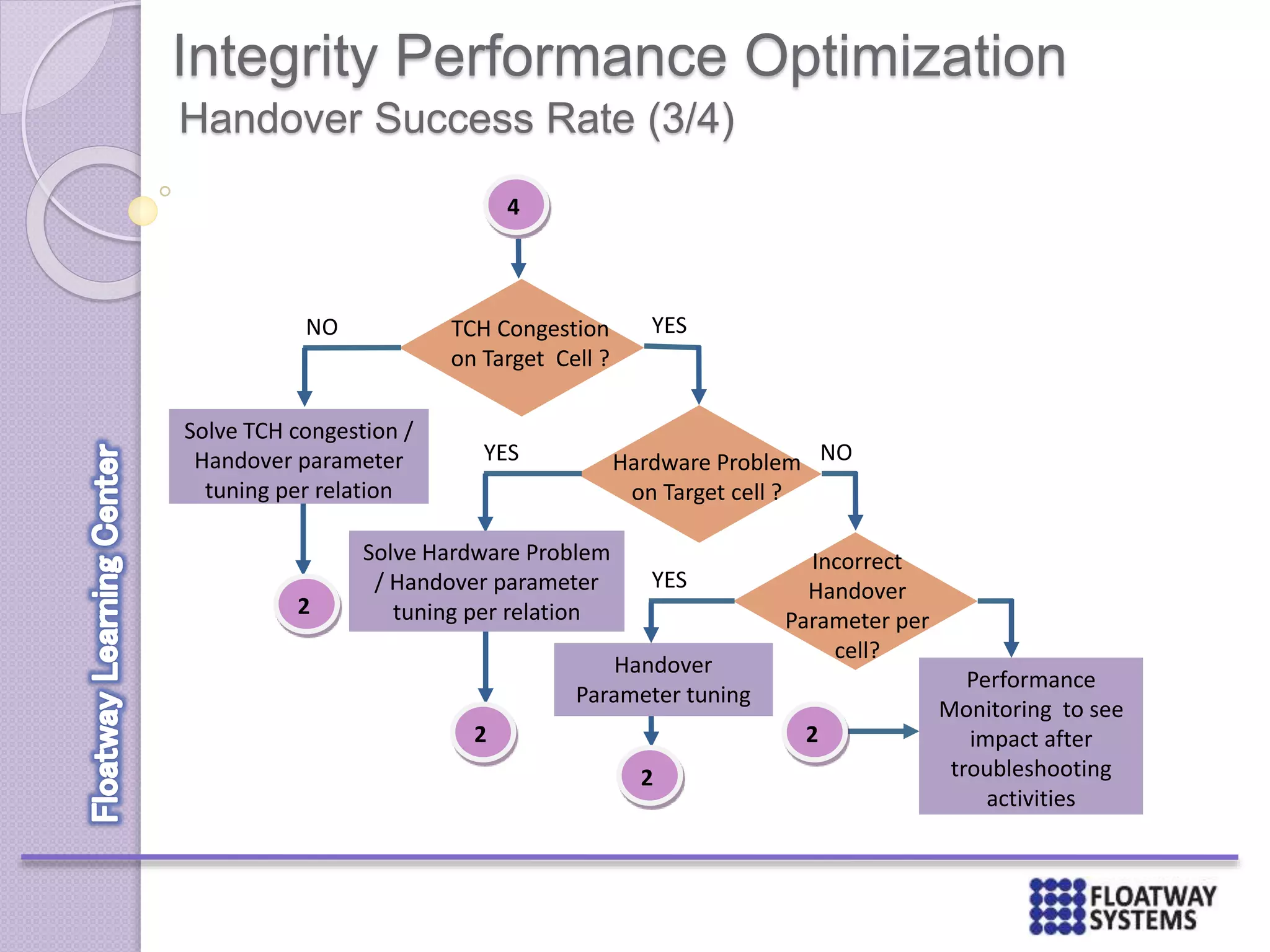 Integrity Performance Optimization
Handover Success Rate (3/4)
4
Performance
Monitoring to see
impact after
troubleshooting
activities
2
Hardware Problem
on Target cell ?
YES NO
2
Incorrect
Handover
Parameter per
cell?
YES
Handover
Parameter tuning
2
Solve Hardware Problem
/ Handover parameter
tuning per relation
TCH Congestion
on Target Cell ?
YESNO
Solve TCH congestion /
Handover parameter
tuning per relation
2
 
