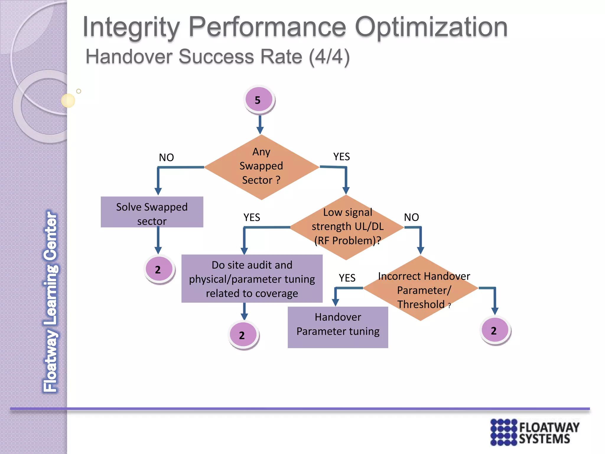 Integrity Performance Optimization
Handover Success Rate (4/4)
5
2
Low signal
strength UL/DL
(RF Problem)?
YES NO
2
Incorrect Handover
Parameter/
Threshold ?
YES
Handover
Parameter tuning
Do site audit and
physical/parameter tuning
related to coverage
Any
Swapped
Sector ?
YESNO
Solve Swapped
sector
2
 
