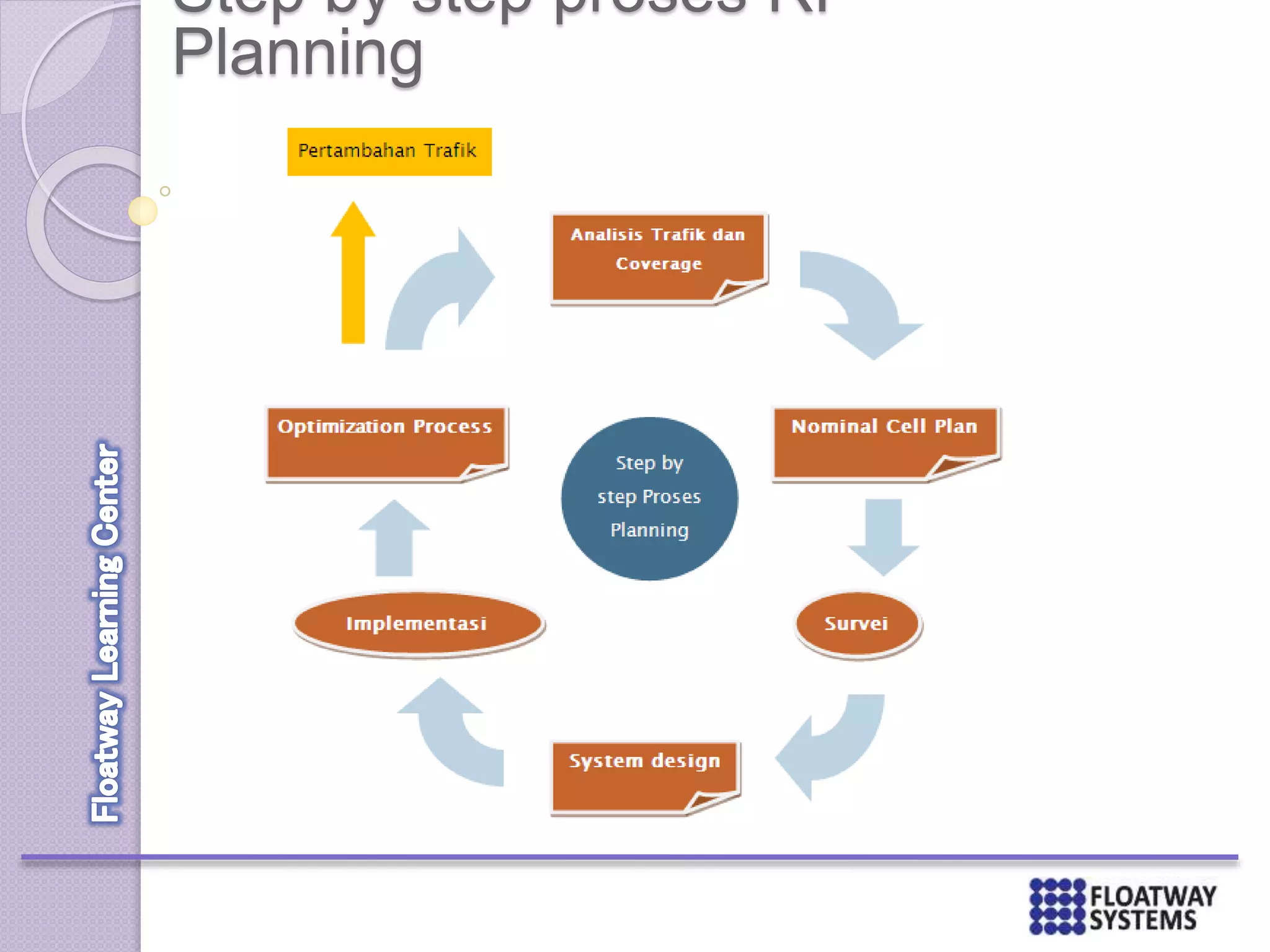 Step by step proses RF
Planning
 