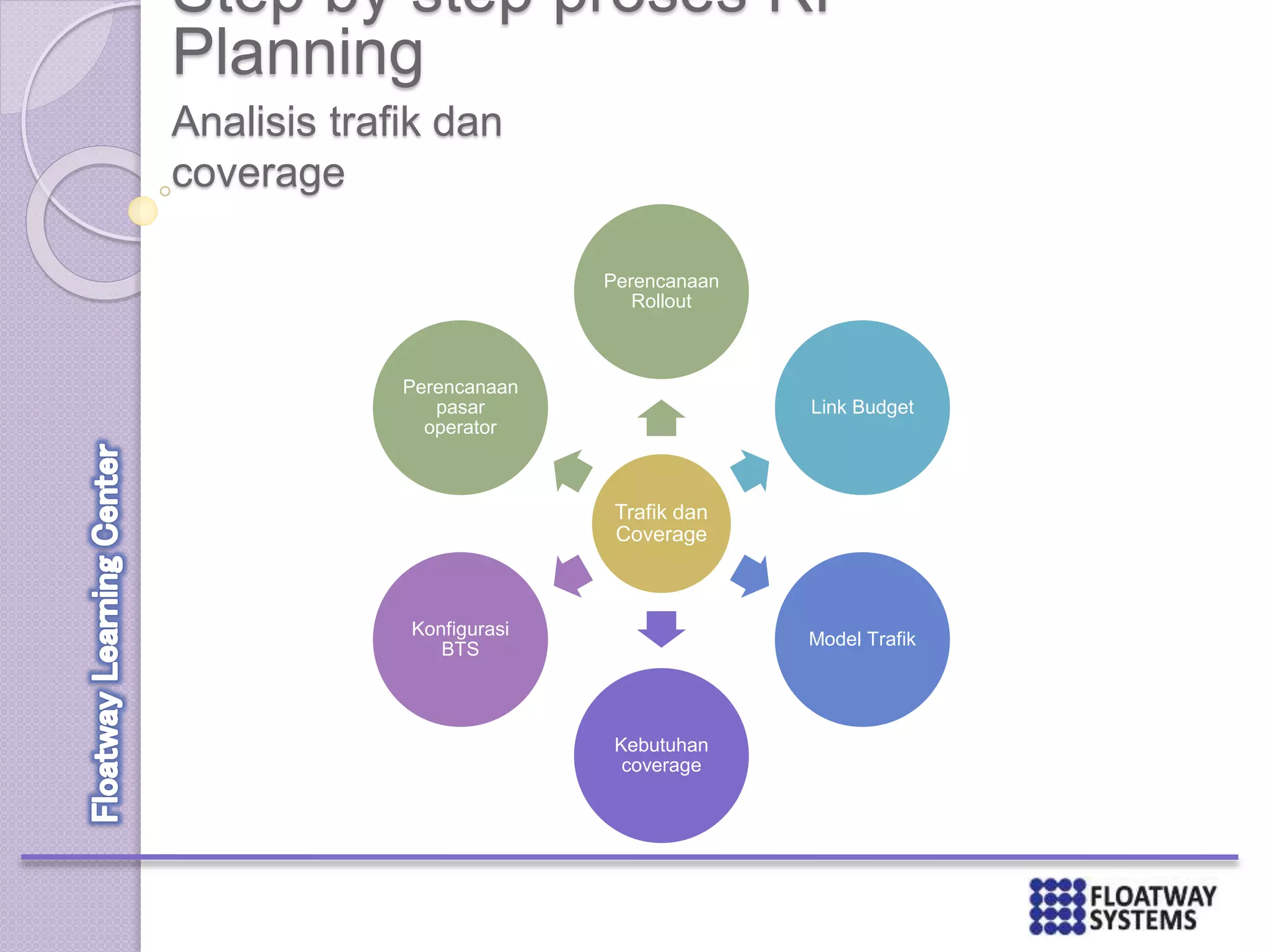 Step by step proses RF
Planning
Analisis trafik dan
coverage
Trafik dan
Coverage
Perencanaan
Rollout
Link Budget
Model Trafik
Kebutuhan
coverage
Konfigurasi
BTS
Perencanaan
pasar
operator
 