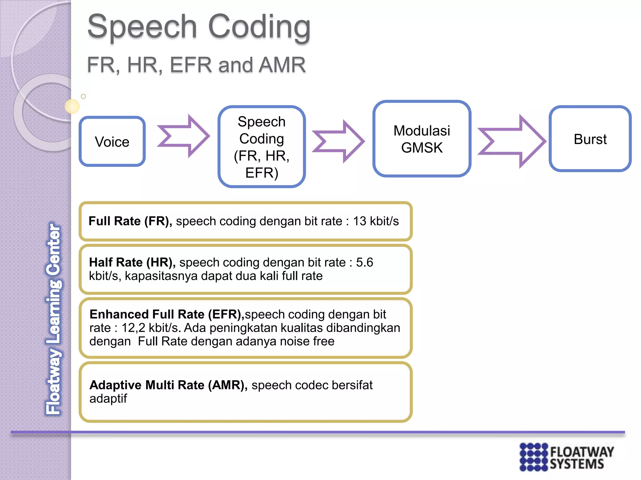 Speech Coding
FR, HR, EFR and AMR
Voice
Speech
Coding
(FR, HR,
EFR)
Modulasi
GMSK
Burst
Full Rate (FR), speech coding dengan bit rate : 13 kbit/s
Half Rate (HR), speech coding dengan bit rate : 5.6
kbit/s, kapasitasnya dapat dua kali full rate
Enhanced Full Rate (EFR),speech coding dengan bit
rate : 12,2 kbit/s. Ada peningkatan kualitas dibandingkan
dengan Full Rate dengan adanya noise free
Adaptive Multi Rate (AMR), speech codec bersifat
adaptif
 
