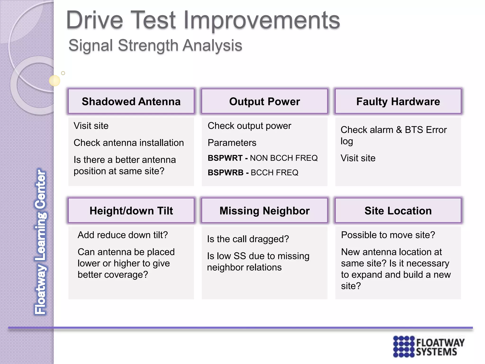 Drive Test Improvements
Signal Strength Analysis
Shadowed Antenna Faulty Hardware
Height/down Tilt
Output Power
Visit site
Check antenna installation
Is there a better antenna
position at same site?
Add reduce down tilt?
Can antenna be placed
lower or higher to give
better coverage?
Check output power
Parameters
BSPWRT - NON BCCH FREQ
BSPWRB - BCCH FREQ
Site Location
Possible to move site?
New antenna location at
same site? Is it necessary
to expand and build a new
site?
Check alarm & BTS Error
log
Visit site
Missing Neighbor
Is the call dragged?
Is low SS due to missing
neighbor relations
 