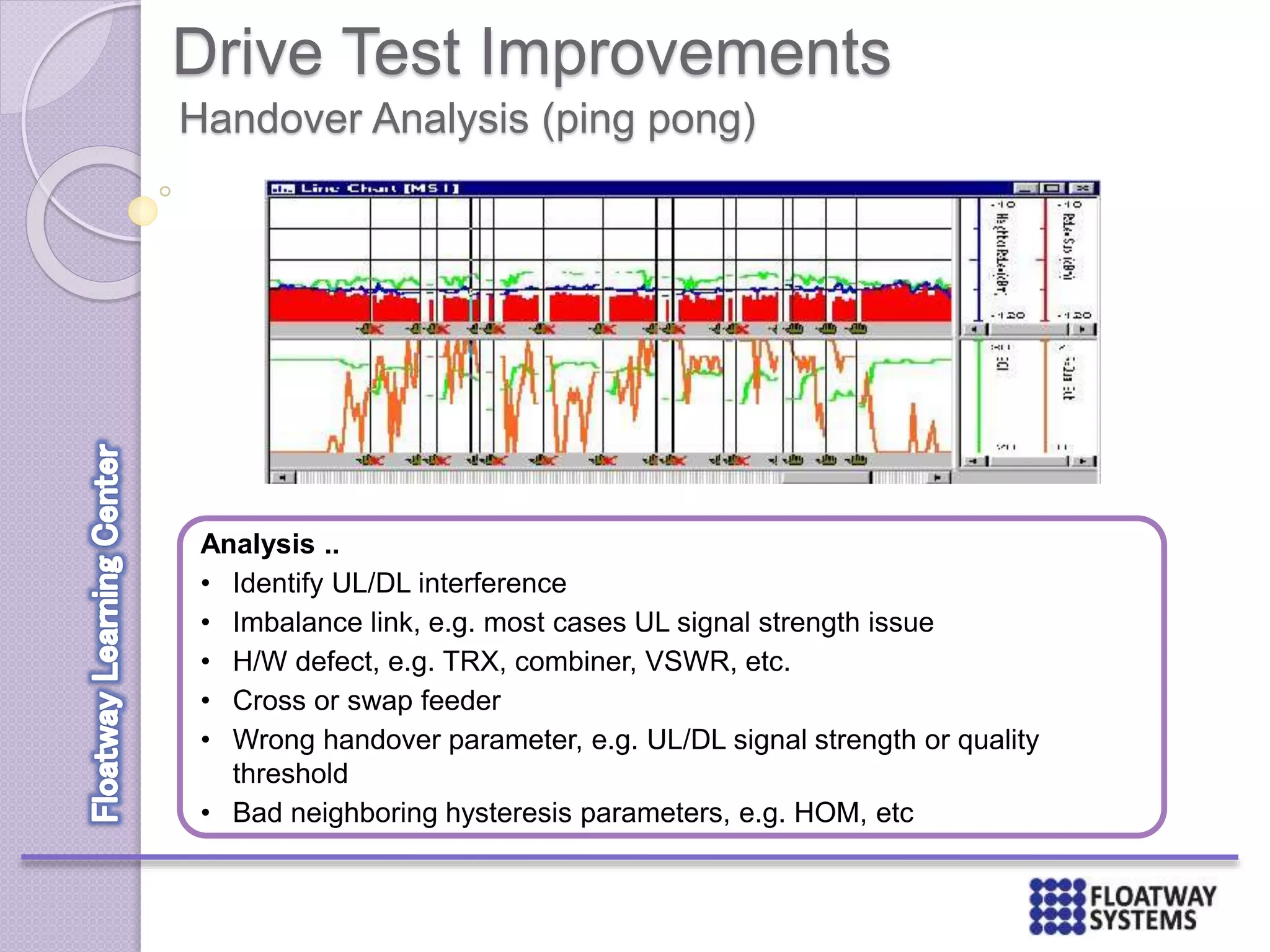 Drive Test Improvements
Handover Analysis (ping pong)
Analysis ..
• Identify UL/DL interference
• Imbalance link, e.g. most cases UL signal strength issue
• H/W defect, e.g. TRX, combiner, VSWR, etc.
• Cross or swap feeder
• Wrong handover parameter, e.g. UL/DL signal strength or quality
threshold
• Bad neighboring hysteresis parameters, e.g. HOM, etc
 