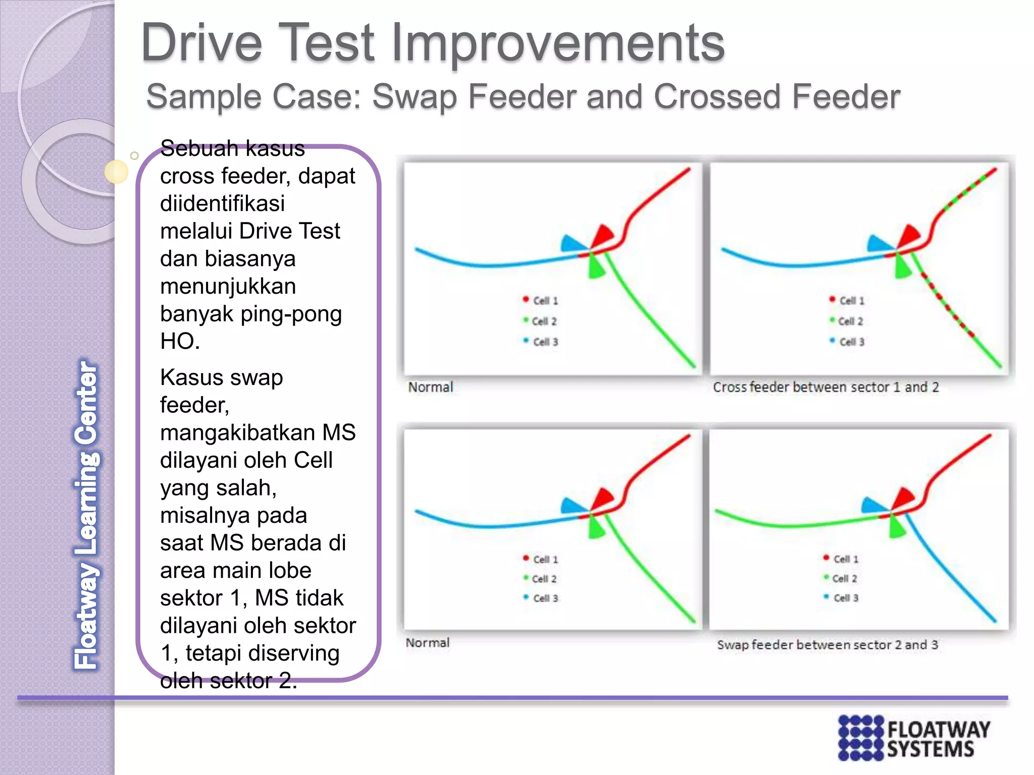 Drive Test Improvements
Sample Case: Swap Feeder and Crossed Feeder
Sebuah kasus
cross feeder, dapat
diidentifikasi
melalui Drive Test
dan biasanya
menunjukkan
banyak ping-pong
HO.
Kasus swap
feeder,
mangakibatkan MS
dilayani oleh Cell
yang salah,
misalnya pada
saat MS berada di
area main lobe
sektor 1, MS tidak
dilayani oleh sektor
1, tetapi diserving
oleh sektor 2.
 
