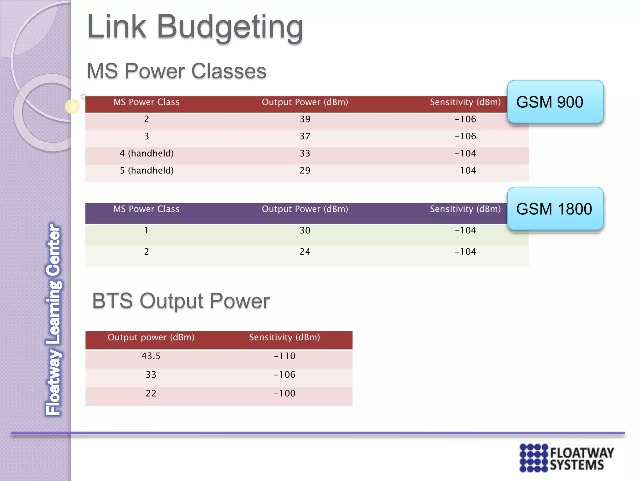 Link Budgeting
MS Power Classes
MS Power Class Output Power (dBm) Sensitivity (dBm)
2 39 -106
3 37 -106
4 (handheld) 33 -104
5 (handheld) 29 -104
MS Power Class Output Power (dBm) Sensitivity (dBm)
1 30 -104
2 24 -104
BTS Output Power
GSM 900
GSM 1800
Output power (dBm) Sensitivity (dBm)
43.5 -110
33 -106
22 -100
 