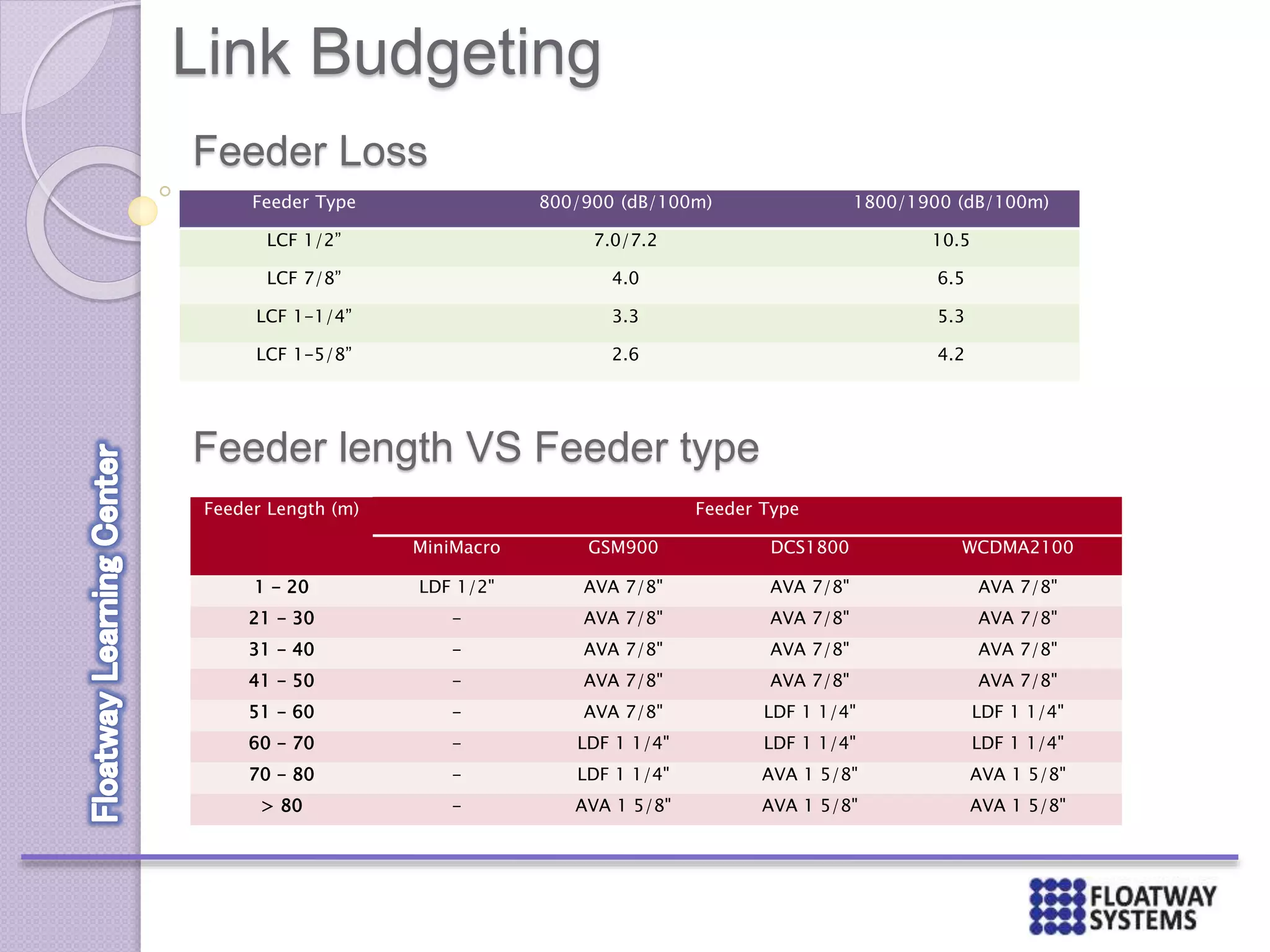 Link Budgeting
Feeder Loss
Feeder Type 800/900 (dB/100m) 1800/1900 (dB/100m)
LCF 1/2” 7.0/7.2 10.5
LCF 7/8” 4.0 6.5
LCF 1-1/4” 3.3 5.3
LCF 1-5/8” 2.6 4.2
Feeder length VS Feeder type
Feeder Length (m) Feeder Type
MiniMacro GSM900 DCS1800 WCDMA2100
1 - 20 LDF 1/2" AVA 7/8" AVA 7/8" AVA 7/8"
21 - 30 - AVA 7/8" AVA 7/8" AVA 7/8"
31 - 40 - AVA 7/8" AVA 7/8" AVA 7/8"
41 - 50 - AVA 7/8" AVA 7/8" AVA 7/8"
51 - 60 - AVA 7/8" LDF 1 1/4" LDF 1 1/4"
60 - 70 - LDF 1 1/4" LDF 1 1/4" LDF 1 1/4"
70 - 80 - LDF 1 1/4" AVA 1 5/8" AVA 1 5/8"
> 80 - AVA 1 5/8" AVA 1 5/8" AVA 1 5/8"
 