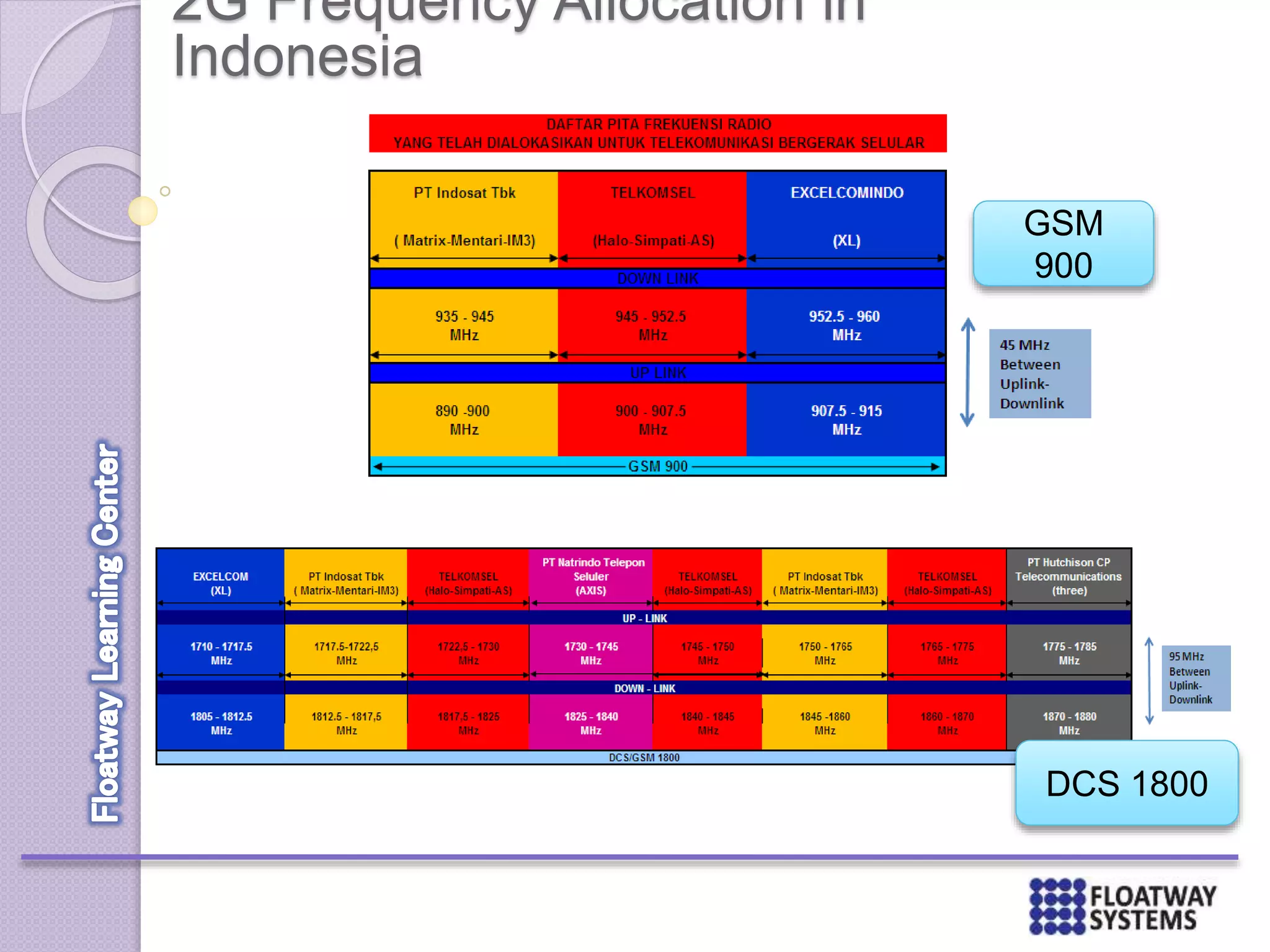 2G Frequency Allocation in
Indonesia
GSM
900
DCS 1800
 