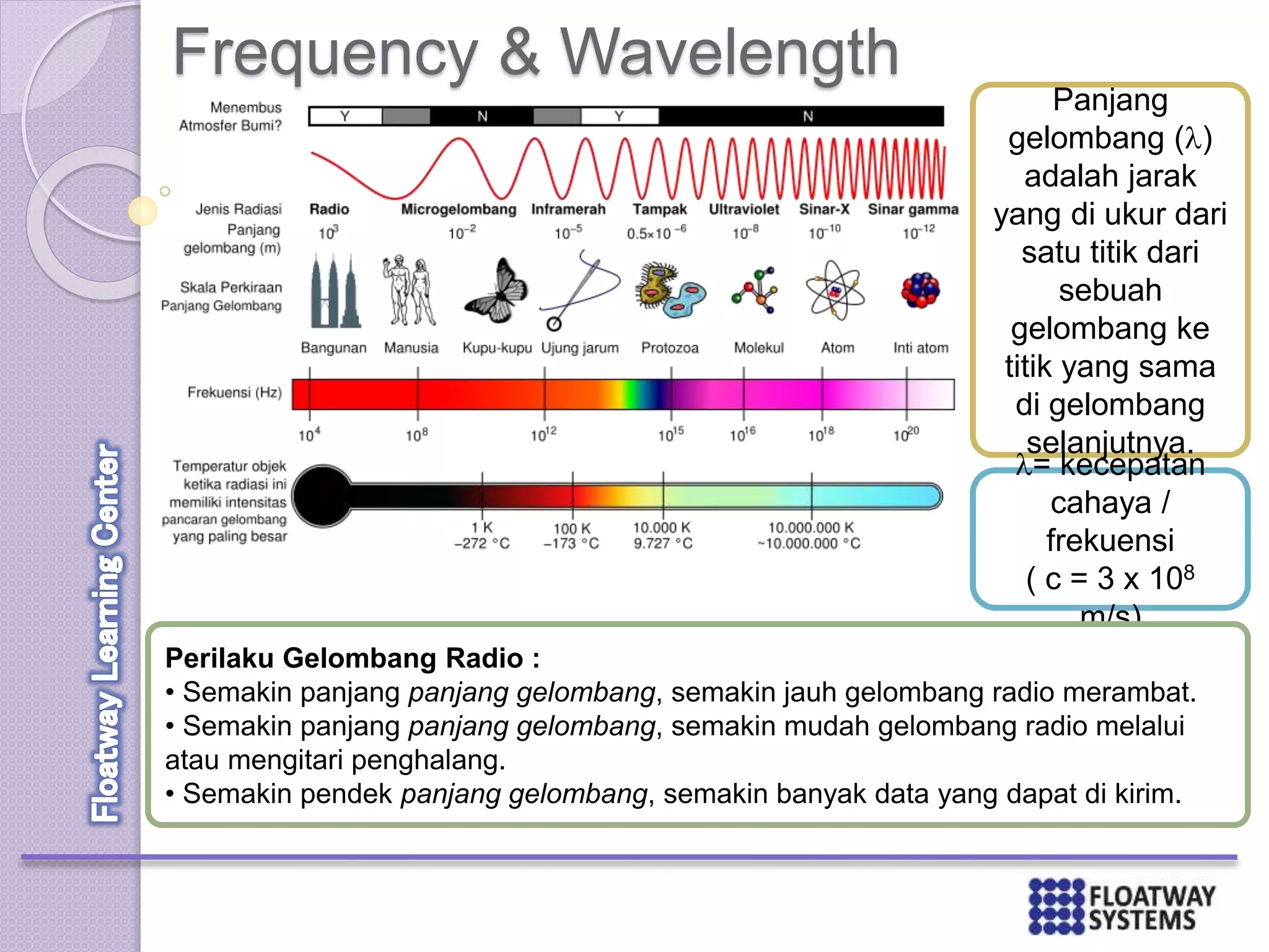Frequency & Wavelength
Panjang
gelombang ()
adalah jarak
yang di ukur dari
satu titik dari
sebuah
gelombang ke
titik yang sama
di gelombang
selanjutnya.
= kecepatan
cahaya /
frekuensi
( c = 3 x 108
m/s)
Perilaku Gelombang Radio :
• Semakin panjang panjang gelombang, semakin jauh gelombang radio merambat.
• Semakin panjang panjang gelombang, semakin mudah gelombang radio melalui
atau mengitari penghalang.
• Semakin pendek panjang gelombang, semakin banyak data yang dapat di kirim.
 
