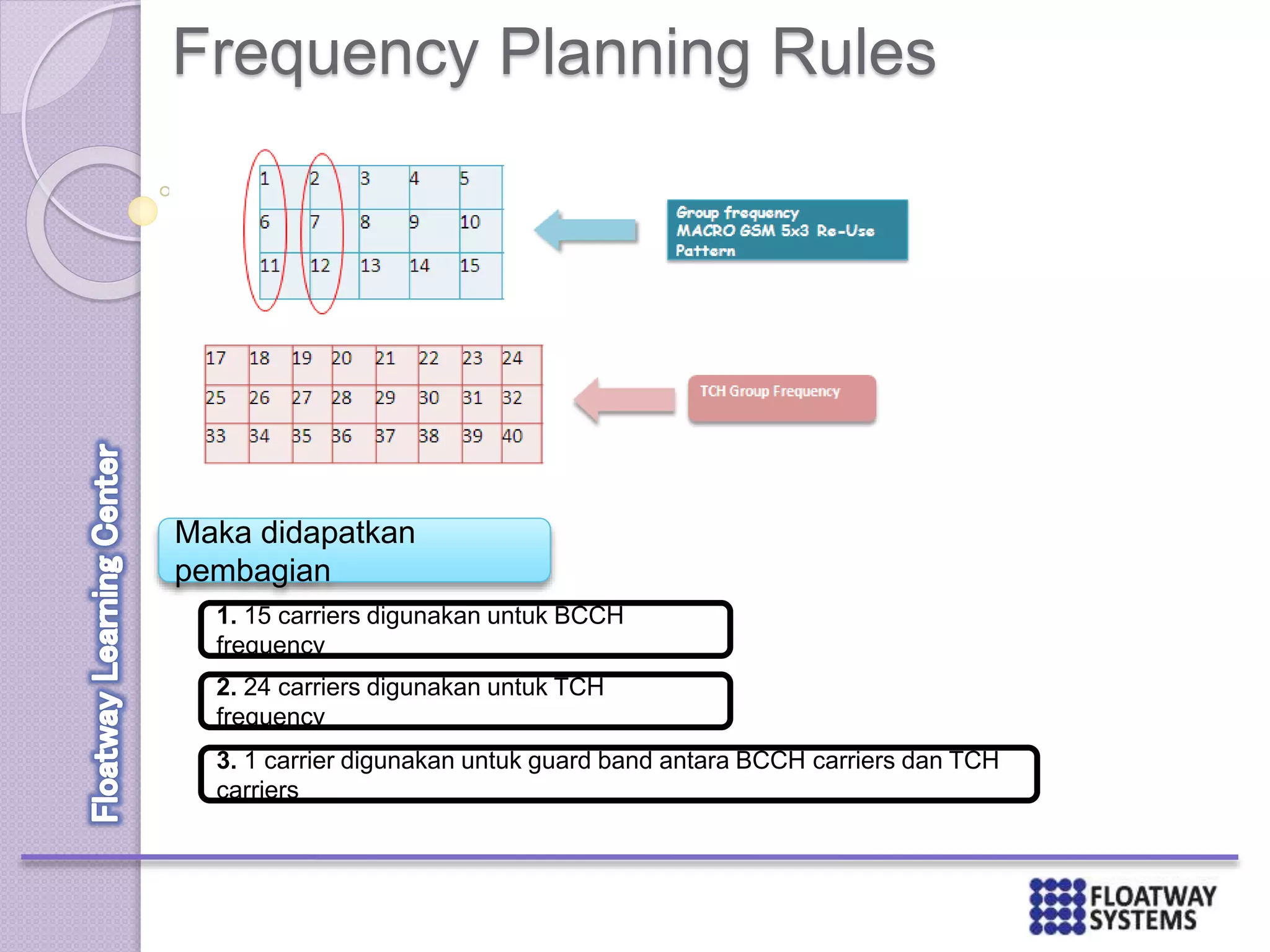 Frequency Planning Rules
Maka didapatkan
pembagian
1. 15 carriers digunakan untuk BCCH
frequency
2. 24 carriers digunakan untuk TCH
frequency
3. 1 carrier digunakan untuk guard band antara BCCH carriers dan TCH
carriers
 