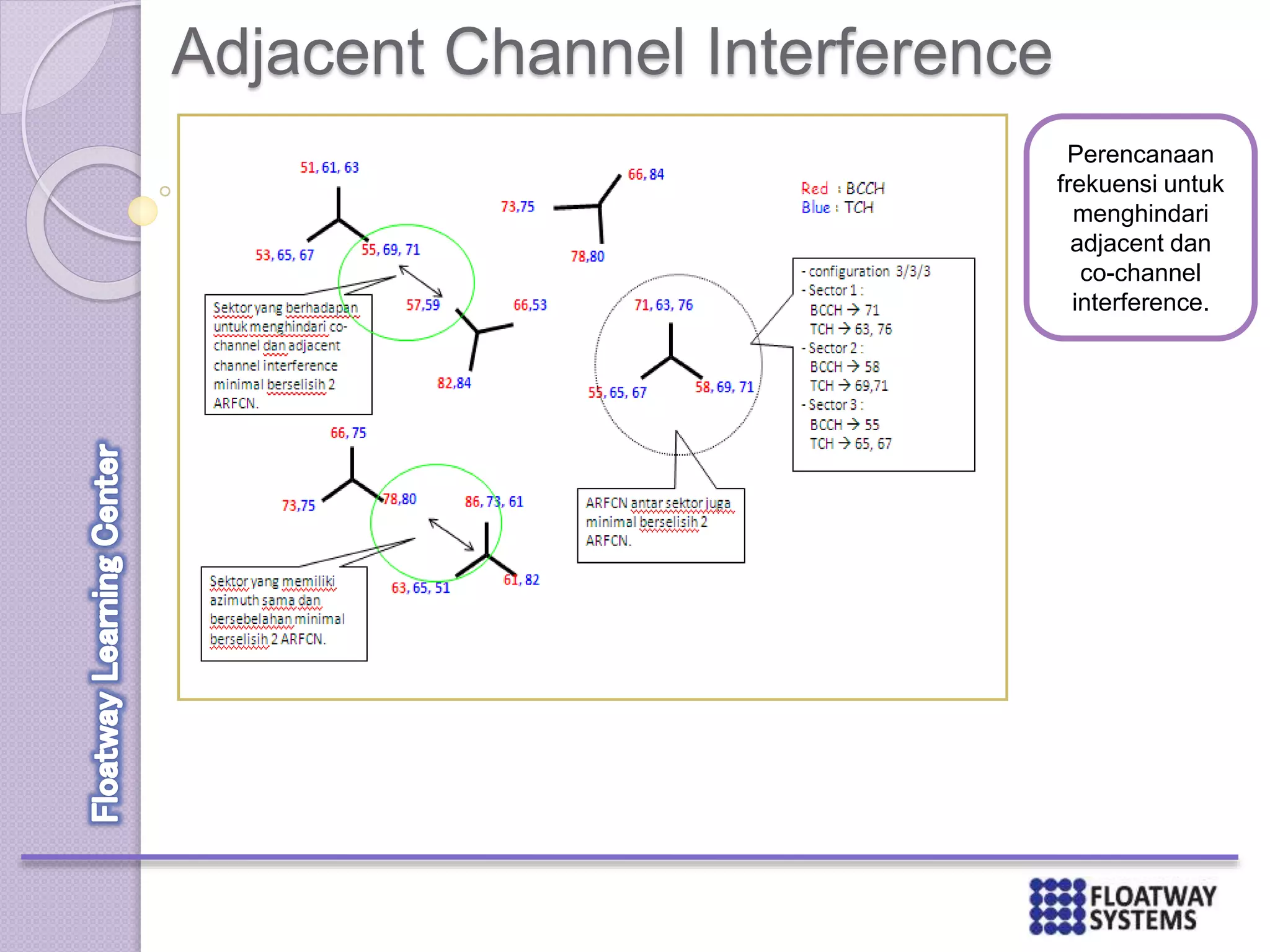 Adjacent Channel Interference
Perencanaan
frekuensi untuk
menghindari
adjacent dan
co-channel
interference.
 
