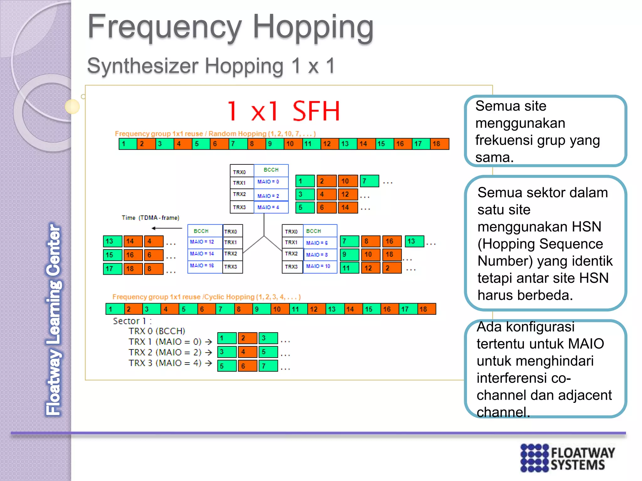 Frequency Hopping
Synthesizer Hopping 1 x 1
Semua site
menggunakan
frekuensi grup yang
sama.
Semua sektor dalam
satu site
menggunakan HSN
(Hopping Sequence
Number) yang identik
tetapi antar site HSN
harus berbeda.
Ada konfigurasi
tertentu untuk MAIO
untuk menghindari
interferensi co-
channel dan adjacent
channel.
 
