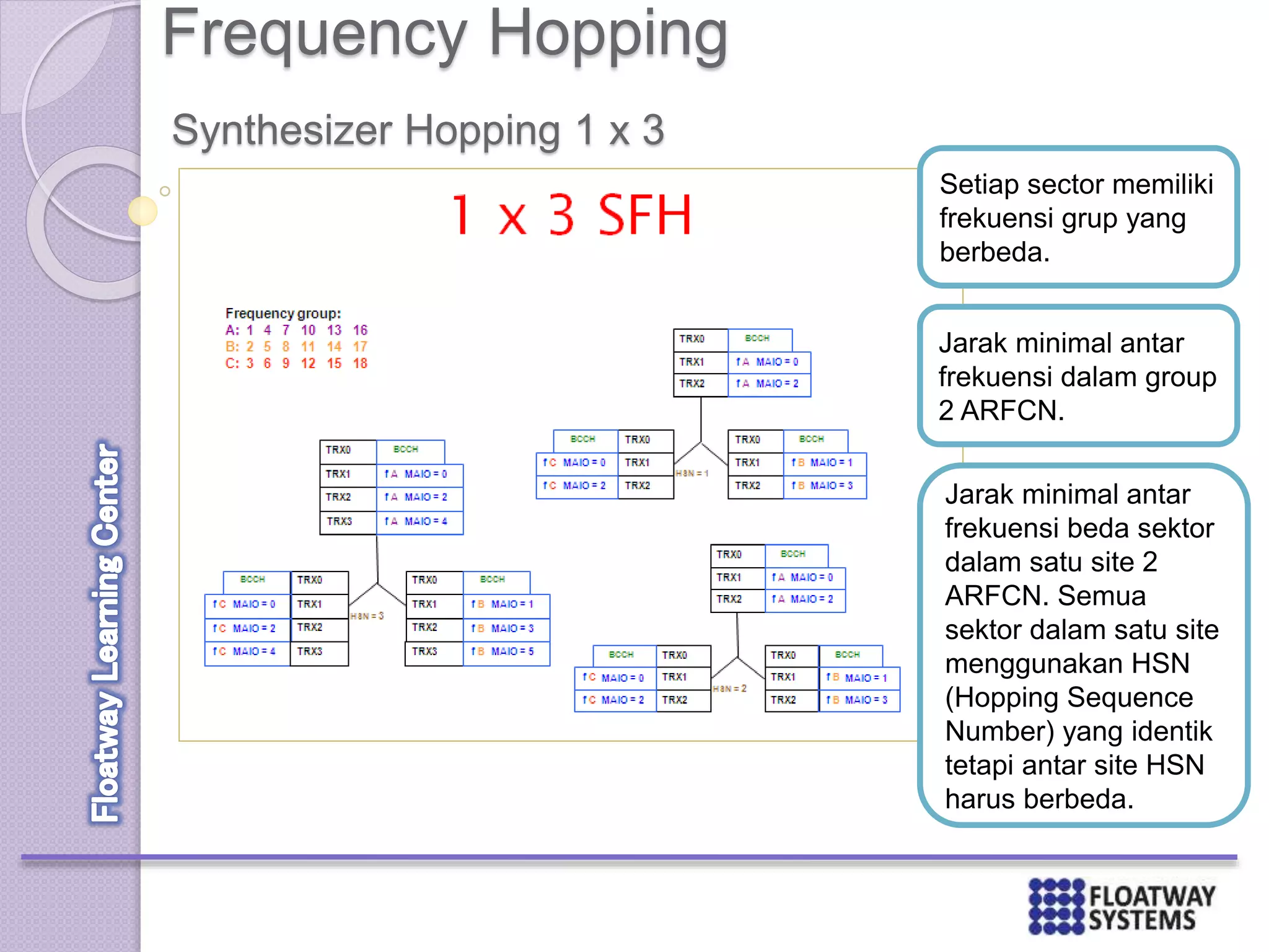 Frequency Hopping
Synthesizer Hopping 1 x 3
Setiap sector memiliki
frekuensi grup yang
berbeda.
Jarak minimal antar
frekuensi dalam group
2 ARFCN.
Jarak minimal antar
frekuensi beda sektor
dalam satu site 2
ARFCN. Semua
sektor dalam satu site
menggunakan HSN
(Hopping Sequence
Number) yang identik
tetapi antar site HSN
harus berbeda.
 