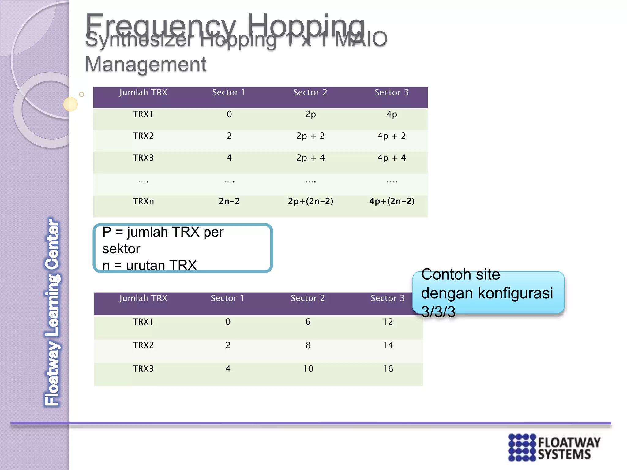 Frequency HoppingSynthesizer Hopping 1 x 1 MAIO
Management
P = jumlah TRX per
sektor
n = urutan TRX
Jumlah TRX Sector 1 Sector 2 Sector 3
TRX1 0 2p 4p
TRX2 2 2p + 2 4p + 2
TRX3 4 2p + 4 4p + 4
…. …. …. ….
TRXn 2n-2 2p+(2n-2) 4p+(2n-2)
Jumlah TRX Sector 1 Sector 2 Sector 3
TRX1 0 6 12
TRX2 2 8 14
TRX3 4 10 16
Contoh site
dengan konfigurasi
3/3/3
 
