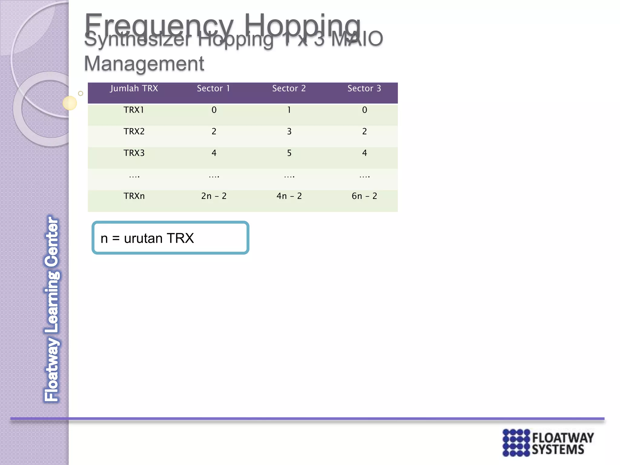 Frequency HoppingSynthesizer Hopping 1 x 3 MAIO
Management
n = urutan TRX
Jumlah TRX Sector 1 Sector 2 Sector 3
TRX1 0 1 0
TRX2 2 3 2
TRX3 4 5 4
…. …. …. ….
TRXn 2n – 2 4n – 2 6n – 2
 