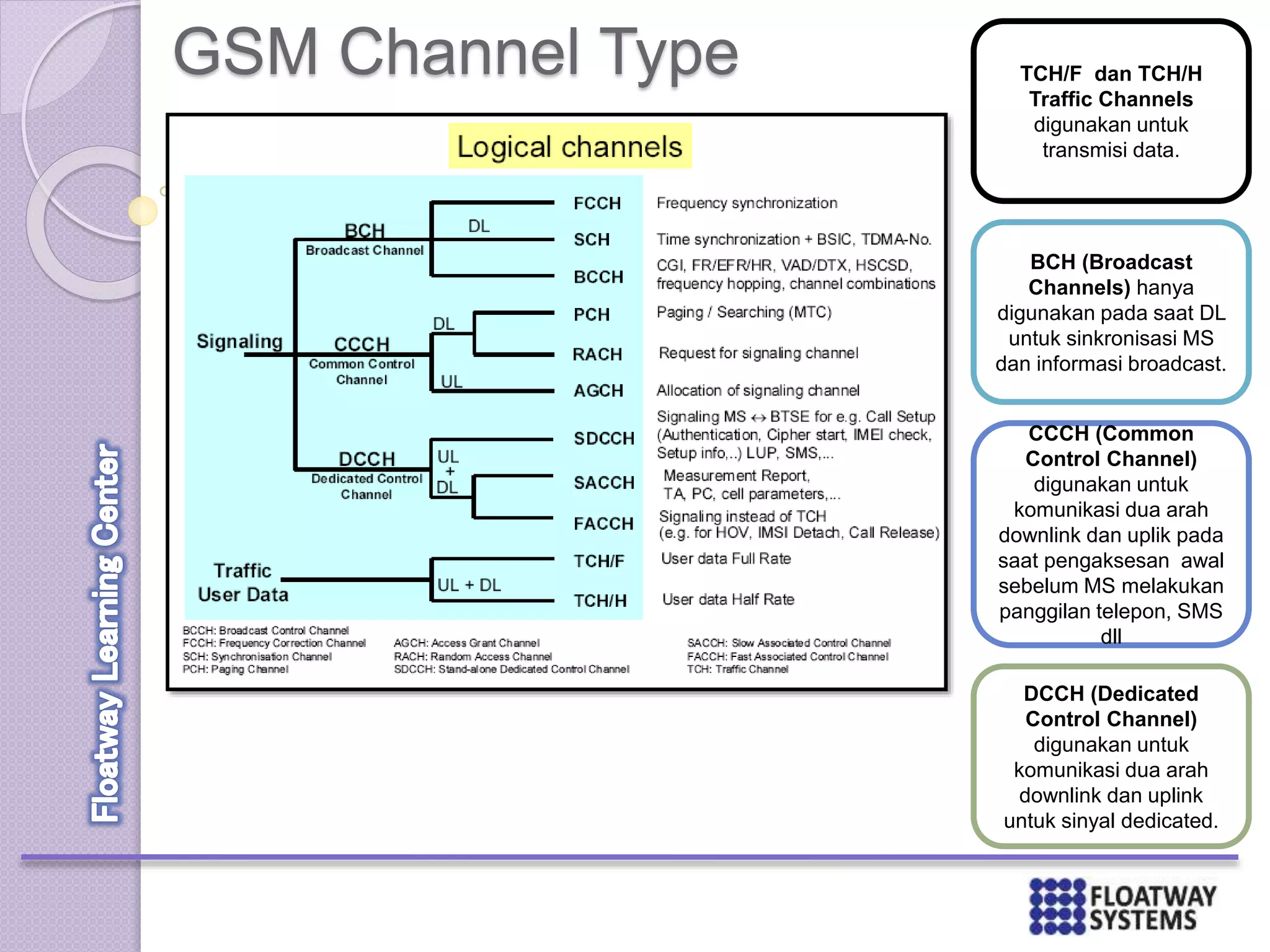 GSM Channel Type TCH/F dan TCH/H
Traffic Channels
digunakan untuk
transmisi data.
BCH (Broadcast
Channels) hanya
digunakan pada saat DL
untuk sinkronisasi MS
dan informasi broadcast.
CCCH (Common
Control Channel)
digunakan untuk
komunikasi dua arah
downlink dan uplik pada
saat pengaksesan awal
sebelum MS melakukan
panggilan telepon, SMS
dll
DCCH (Dedicated
Control Channel)
digunakan untuk
komunikasi dua arah
downlink dan uplink
untuk sinyal dedicated.
 