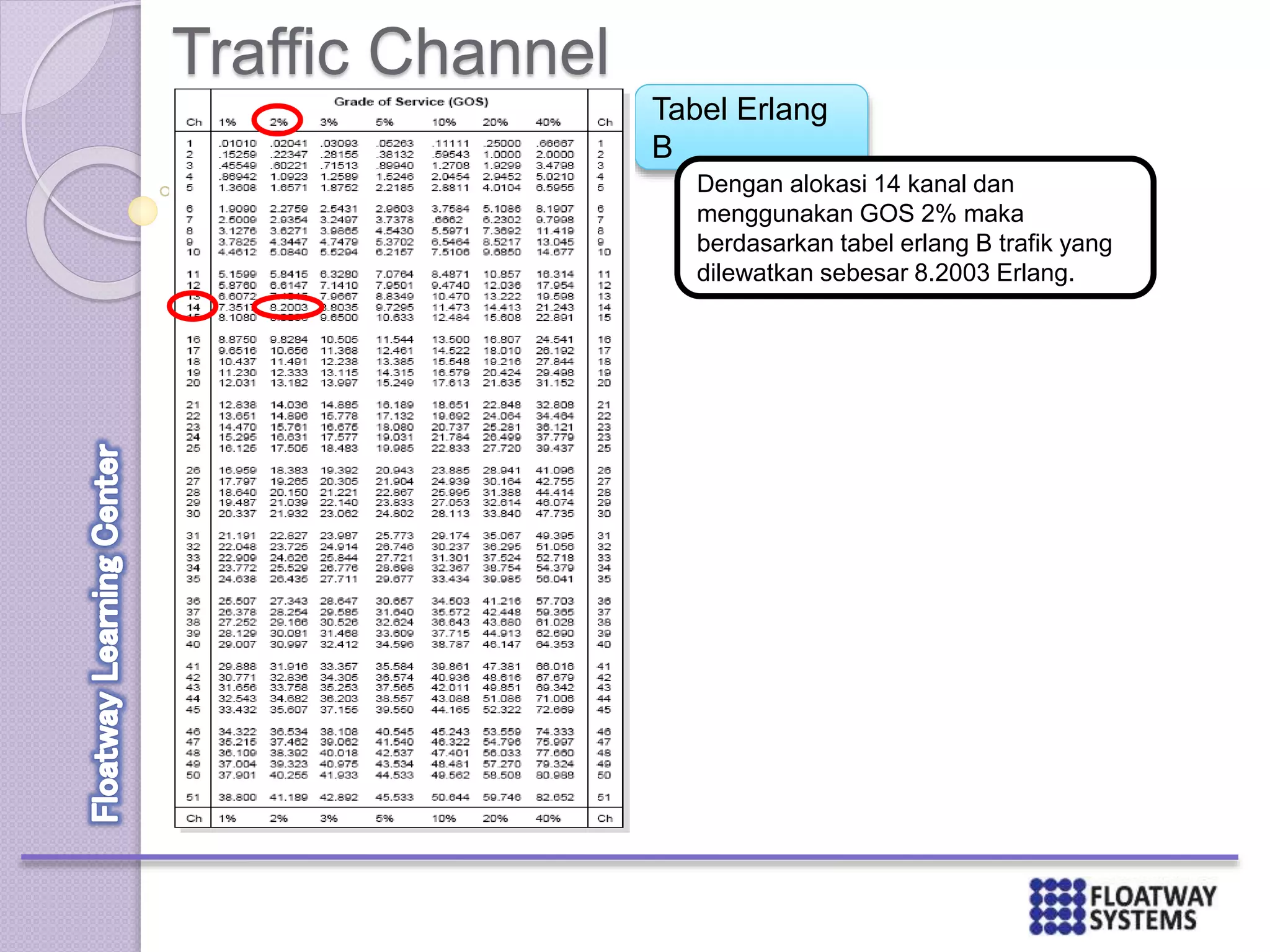 Tabel Erlang
B
Traffic Channel
Dengan alokasi 14 kanal dan
menggunakan GOS 2% maka
berdasarkan tabel erlang B trafik yang
dilewatkan sebesar 8.2003 Erlang.
 