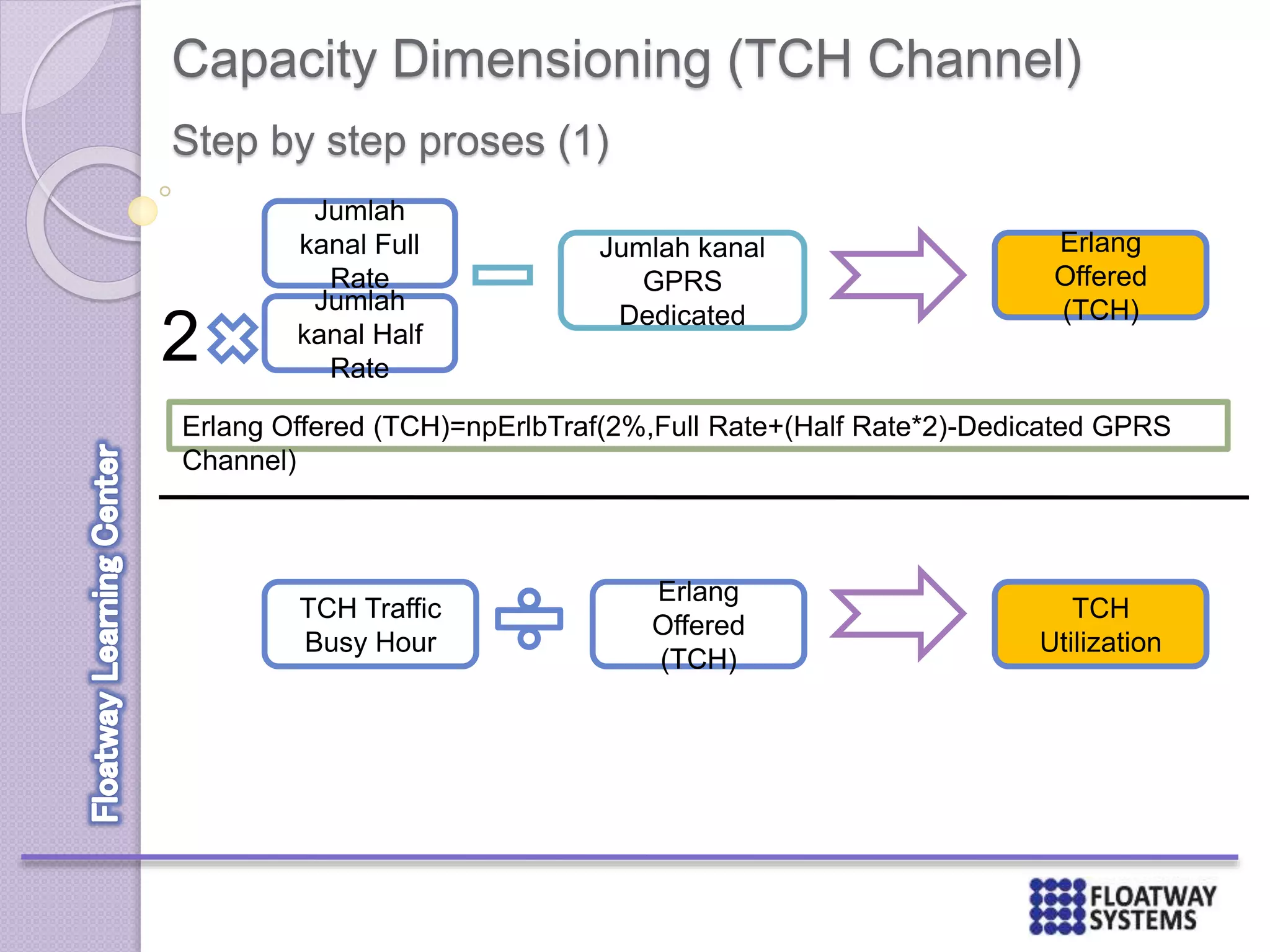 Capacity Dimensioning (TCH Channel)
Step by step proses (1)
Jumlah
kanal Full
Rate
Jumlah
kanal Half
Rate
Jumlah kanal
GPRS
Dedicated
2
Erlang
Offered
(TCH)
Erlang Offered (TCH)=npErlbTraf(2%,Full Rate+(Half Rate*2)-Dedicated GPRS
Channel)
Erlang
Offered
(TCH)
TCH Traffic
Busy Hour
TCH
Utilization
 