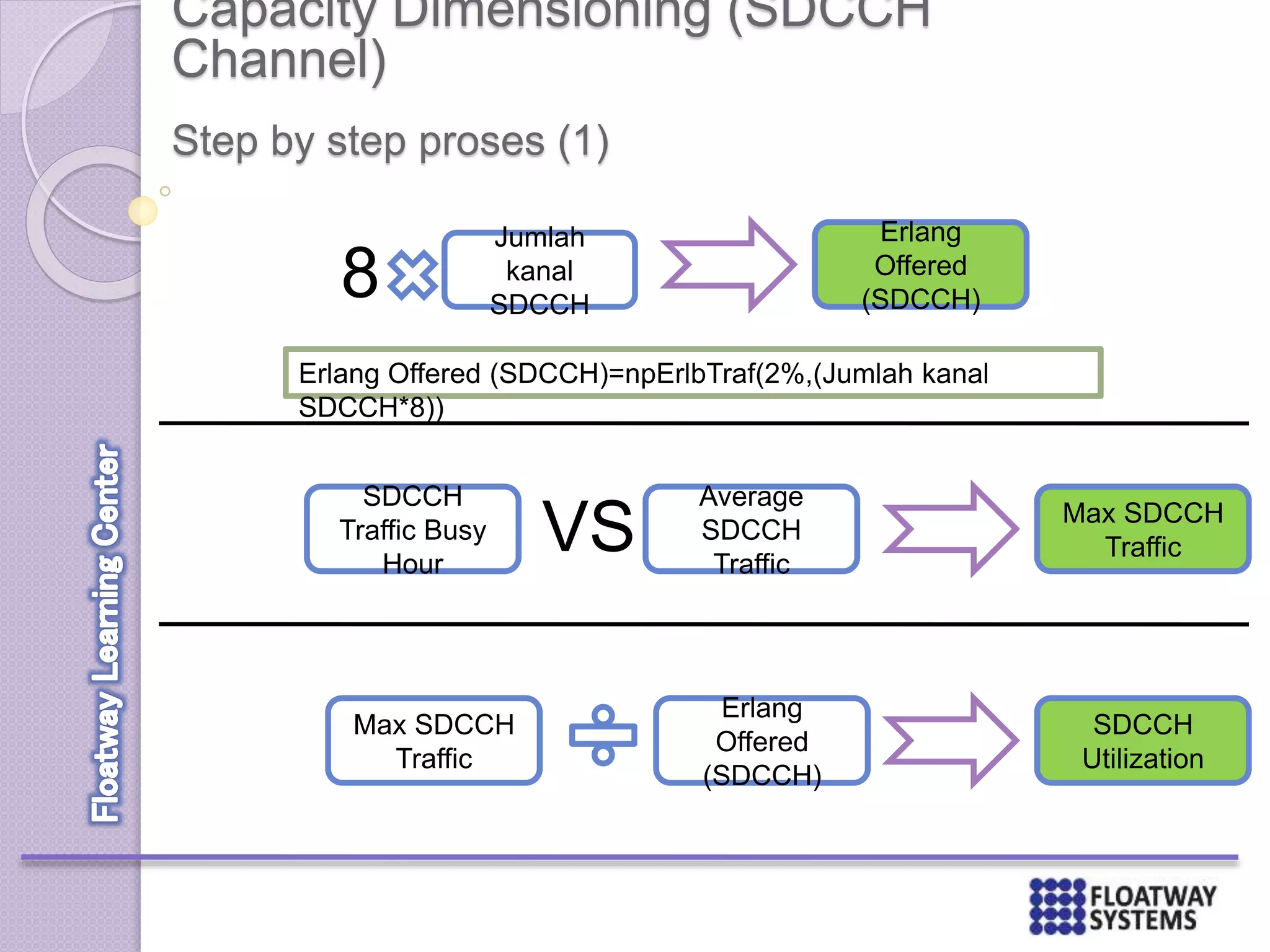 Capacity Dimensioning (SDCCH
Channel)
Step by step proses (1)
Jumlah
kanal
SDCCH
8
Erlang
Offered
(SDCCH)
Erlang Offered (SDCCH)=npErlbTraf(2%,(Jumlah kanal
SDCCH*8))
SDCCH
Traffic Busy
Hour
Max SDCCH
TrafficVS
Average
SDCCH
Traffic
Erlang
Offered
(SDCCH)
Max SDCCH
Traffic
SDCCH
Utilization
 