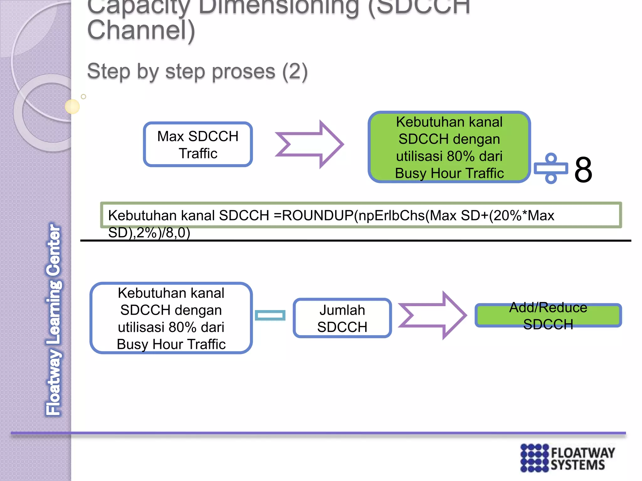 Capacity Dimensioning (SDCCH
Channel)
Step by step proses (2)
Max SDCCH
Traffic
Kebutuhan kanal
SDCCH dengan
utilisasi 80% dari
Busy Hour Traffic
Kebutuhan kanal SDCCH =ROUNDUP(npErlbChs(Max SD+(20%*Max
SD),2%)/8,0)
Kebutuhan kanal
SDCCH dengan
utilisasi 80% dari
Busy Hour Traffic
Jumlah
SDCCH
8
Add/Reduce
SDCCH
 