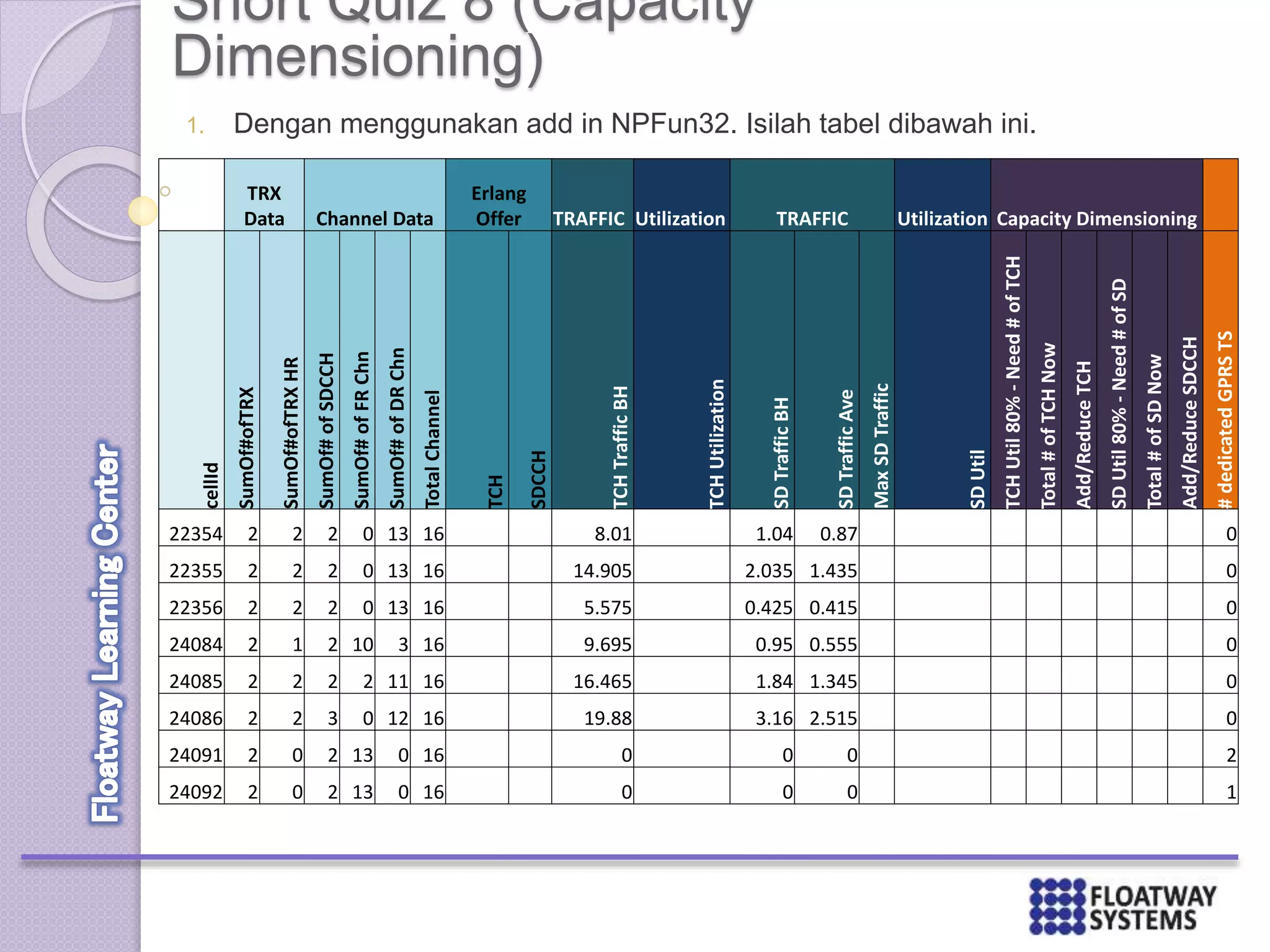 Short Quiz 8 (Capacity
Dimensioning)
1. Dengan menggunakan add in NPFun32. Isilah tabel dibawah ini.
TRX
Data Channel Data
Erlang
Offer TRAFFIC Utilization TRAFFIC Utilization Capacity DimensioningcellId
SumOf#ofTRX
SumOf#ofTRXHR
SumOf#ofSDCCH
SumOf#ofFRChn
SumOf#ofDRChn
TotalChannel
TCH
SDCCH
TCHTrafficBH
TCHUtilization
SDTrafficBH
SDTrafficAve
MaxSDTraffic
SDUtil
TCHUtil80%-Need#ofTCH
Total#ofTCHNow
Add/ReduceTCH
SDUtil80%-Need#ofSD
Total#ofSDNow
Add/ReduceSDCCH
#dedicatedGPRSTS
22354 2 2 2 0 13 16 8.01 1.04 0.87 0
22355 2 2 2 0 13 16 14.905 2.035 1.435 0
22356 2 2 2 0 13 16 5.575 0.425 0.415 0
24084 2 1 2 10 3 16 9.695 0.95 0.555 0
24085 2 2 2 2 11 16 16.465 1.84 1.345 0
24086 2 2 3 0 12 16 19.88 3.16 2.515 0
24091 2 0 2 13 0 16 0 0 0 2
24092 2 0 2 13 0 16 0 0 0 1
 