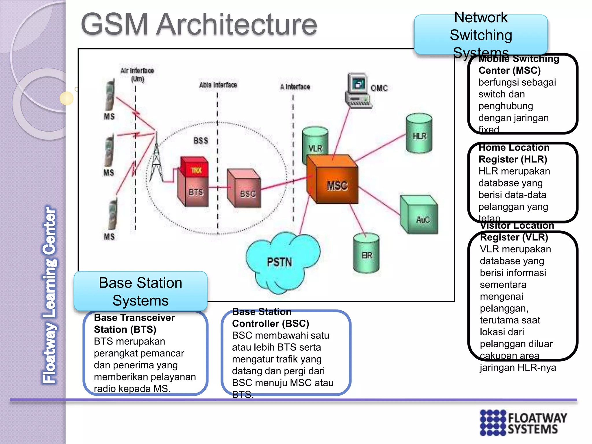 GSM Architecture
Mobile Switching
Center (MSC)
berfungsi sebagai
switch dan
penghubung
dengan jaringan
fixed.
Network
Switching
Systems
Home Location
Register (HLR)
HLR merupakan
database yang
berisi data-data
pelanggan yang
tetap.
Visitor Location
Register (VLR)
VLR merupakan
database yang
berisi informasi
sementara
mengenai
pelanggan,
terutama saat
lokasi dari
pelanggan diluar
cakupan area
jaringan HLR-nya
Base Transceiver
Station (BTS)
BTS merupakan
perangkat pemancar
dan penerima yang
memberikan pelayanan
radio kepada MS.
Base Station
Systems
Base Station
Controller (BSC)
BSC membawahi satu
atau lebih BTS serta
mengatur trafik yang
datang dan pergi dari
BSC menuju MSC atau
BTS.
 