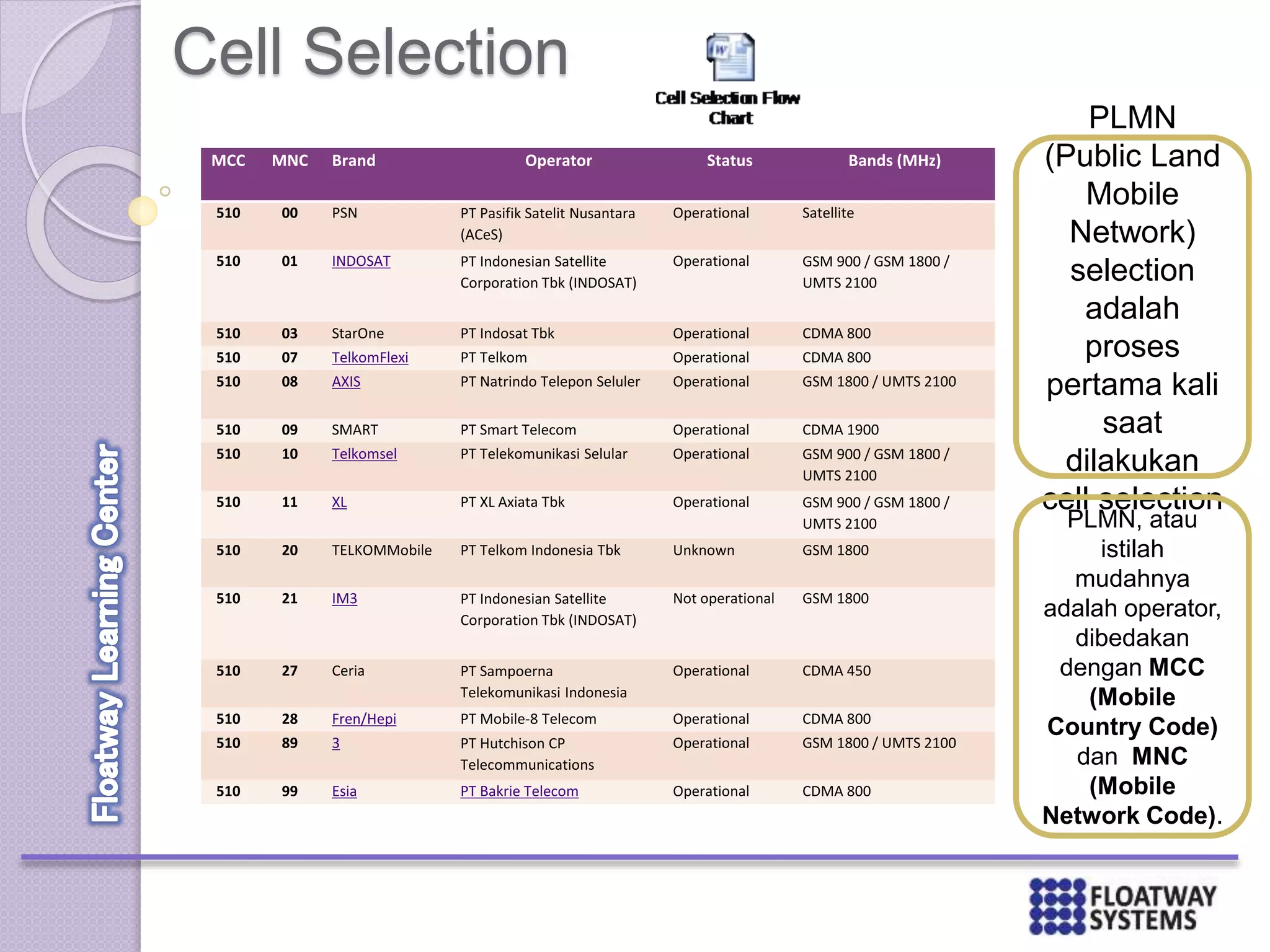 Cell Selection
MCC MNC Brand Operator Status Bands (MHz)
510 00 PSN PT Pasifik Satelit Nusantara
(ACeS)
Operational Satellite
510 01 INDOSAT PT Indonesian Satellite
Corporation Tbk (INDOSAT)
Operational GSM 900 / GSM 1800 /
UMTS 2100
510 03 StarOne PT Indosat Tbk Operational CDMA 800
510 07 TelkomFlexi PT Telkom Operational CDMA 800
510 08 AXIS PT Natrindo Telepon Seluler Operational GSM 1800 / UMTS 2100
510 09 SMART PT Smart Telecom Operational CDMA 1900
510 10 Telkomsel PT Telekomunikasi Selular Operational GSM 900 / GSM 1800 /
UMTS 2100
510 11 XL PT XL Axiata Tbk Operational GSM 900 / GSM 1800 /
UMTS 2100
510 20 TELKOMMobile PT Telkom Indonesia Tbk Unknown GSM 1800
510 21 IM3 PT Indonesian Satellite
Corporation Tbk (INDOSAT)
Not operational GSM 1800
510 27 Ceria PT Sampoerna
Telekomunikasi Indonesia
Operational CDMA 450
510 28 Fren/Hepi PT Mobile-8 Telecom Operational CDMA 800
510 89 3 PT Hutchison CP
Telecommunications
Operational GSM 1800 / UMTS 2100
510 99 Esia PT Bakrie Telecom Operational CDMA 800
PLMN
(Public Land
Mobile
Network)
selection
adalah
proses
pertama kali
saat
dilakukan
cell selection
PLMN, atau
istilah
mudahnya
adalah operator,
dibedakan
dengan MCC
(Mobile
Country Code)
dan MNC
(Mobile
Network Code).
 