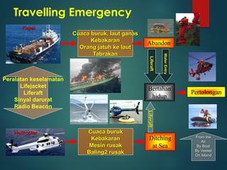Travelling Emergency
Kapal
Peralatan keselamatan
Lifejacket
Liferaft
Sinyal darurat
Radio Beacon
Helikopter Cuaca buruk
Kebakaran
Mesin rusak
Baling2 rusak
Cuaca buruk, laut ganas
Kebakaran
Orang jatuh ke laut
Tabrakan
Bertahan
hidup
Abandon
Ditching
at Sea
Liferaft
From the
Air
By Boat
By Vessel
On Island
Pertolongan
 