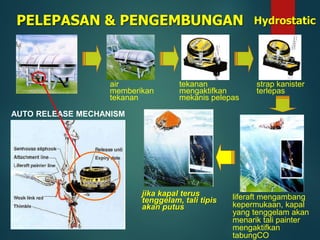 air
memberikan
tekanan
tekanan
mengaktifkan
mekanis pelepas
AUTO RELEASE MECHANISM
strap kanister
terlepas
liferaft mengambang
kepermukaan, kapal
yang tenggelam akan
menarik tali painter
mengaktifkan
tabungCO
jika kapal terus
tenggelam, tali tipis
akan putus
Hydrostatic
PELEPASAN & PENGEMBUNGAN
 