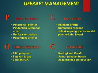LIFERAFT MANAGEMENT
• Aktifkan EPIRB
• Rumuskan rencana
• Jelaskan pengoperasian alat
pemberitahu lokasi
• Potong tali painter
• Pindahkan ketempat
aman
• Periksa kerusakan
• Pasangsea anchor
P PROTECTION L LOCATION
O
• Pilih pimpinan
• Bagikan tugas
• Berikan P3K
ORGANIZATION
• Keringkan Liferaft
• Jemur pakaian basah
• Jaga moral & percaya diri
C COMFORT
 
