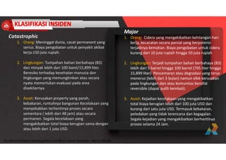 Accidend Incident Investigation and Root Cause Analysis : Harya Media
Catastrophic
1. Orang: Meninggal dunia, cacat permanent yang
serius. Biaya pengobatan untuk penyakit akibat
kerja ≥50 juta rupiah.
2. Lingkungan: Tumpahan bahan berbahaya (B3)
dan minyak lebih dari 100 barel/15,899 liter.
Beresiko terhadap kesehatan manusia dan
lingkungan yang memungkinkan atau secara
nyata memerlukan evakuasi pada area
disekitarnya.
3. Asset: Kerusakan property yang parah,
kebakaran, runtuhnya bangunan Kecelakaan yang
menyebabkan terhentinya proses secara
sementara ( lebih dari 48 jam) atau secara
permanen. Segala kecelakaan yang
mengakibatkan total biaya kerugian sama dengan
atau lebih dari 1 juta USD.
Major
1. Orang: Cidera yang mengakibatkan kehilangan hari
kerja, kecacatan secara parsial yang berpotensi
terjadinya kematian. Biaya pengobatan untuk cidera
kurang dari 10 juta rupiah hingga 50 juta rupiah
2. Lingkungan: Terjadi tumpahan bahan berbahaya (B3)
lebih dari 5 barrel hingga 100 barrel (795 liter hingga
15,899 liter) Pencemaran atau degradasi yang terus
menerus (lebih dari 3 bulan) namun efek kerusakan
pada lingkungan dan atau komunitas bersifat
reversible (dapat pulih kembali).
3. Asset: Kejadian kecelakaan yang mengakibatkan
total biaya kerugian lebih dari 100 juta USD dan
kurang dari satu juta USD. Termasuk kebakaran,
peledakan yang tidak terencana dan kegagalan.
Segala kejadian yang mengakibatkan berhentinya
proses selama 24 Jam.
 