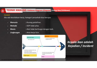 Accidend Incident Investigation and Root Cause Analysis : Harya Media
Contoh:
Jika ada kecelakaan kerja, kategori penyebab bisa berupa:
 Manusia : Kurang pelatihan.
 Metode : SOP tidak jelas.
 Mesin : Alat tidak berfungsi dengan baik.
 Lingkungan : Area kerja licin.
Kepala ikan adalah
Kejadian / Incident
TEKNIK ANALISIS Fishbone Diagram (Diagram Tulang Ikan/Ishikawa)
 