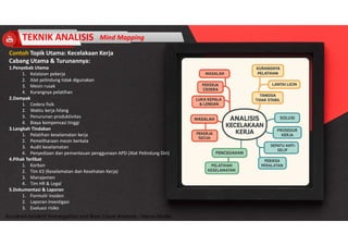 Accidend Incident Investigation and Root Cause Analysis : Harya Media
Contoh Topik Utama: Kecelakaan Kerja
Cabang Utama & Turunannya:
1.Penyebab Utama
1. Kelalaian pekerja
2. Alat pelindung tidak digunakan
3. Mesin rusak
4. Kurangnya pelatihan
2.Dampak
1. Cedera fisik
2. Waktu kerja hilang
3. Penurunan produktivitas
4. Biaya kompensasi tinggi
3.Langkah Tindakan
1. Pelatihan keselamatan kerja
2. Pemeliharaan mesin berkala
3. Audit keselamatan
4. Penyediaan dan pemantauan penggunaan APD (Alat Pelindung Diri)
4.Pihak Terlibat
1. Korban
2. Tim K3 (Keselamatan dan Kesehatan Kerja)
3. Manajemen
4. Tim HR & Legal
5.Dokumentasi & Laporan
1. Formulir insiden
2. Laporan investigasi
3. Evaluasi risiko
TEKNIK ANALISIS Mind Mapping
 