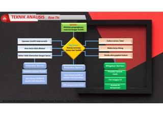 Accidend Incident Investigation and Root Cause Analysis : Harya Media
Top Event :
Pekerja tertimpa
beban dari forklift
BAHAYA :
Aktivitas pengangkutan
material dengan forklift
Operator forklift tidak terlatih
Area kerja tidak dibatasi
Beban tidak diamankan dengan benar
Cedera serius / fatal
Waktu kerja hilang
Denda atau gugatan hukum
Preventive Barriers
Preventive Barriers
Mitigation Barriers
Pelatihan operator forklift
Jalur khusus forklift &
pejalan kaki dipisahkan
SOP pengamanan beban
Jalur khusus forklift &
pejalan kaki dipisahkan
Prosedur darurat
medis
Tim tanggap K3
Asuransi &
kompensasi
TEKNIK ANALISIS Bow Tie
 