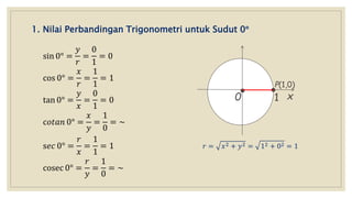 1. Nilai Perbandingan Trigonometri untuk Sudut 0°
x

0
P(1,0)
1
sin 0° =
𝑦
𝑟
=
0
1
= 0
cos 0° =
𝑥
𝑟
=
1
1
= 1
tan 0° =
𝑦
𝑥
=
0
1
= 0
c𝑜𝑡𝑎𝑛 0° =
𝑥
𝑦
=
1
0
= ~
s𝑒𝑐 0° =
𝑟
𝑥
=
1
1
= 1
cosec 0° =
𝑟
𝑦
=
1
0
= ~
𝑟 = 𝑥2 + 𝑦2 = 12 + 02 = 1
 