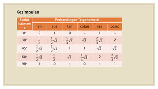 Kesimpulan
Sudut
Istimew
a
Perbandingan Trigonometri
sin cos tan cotan sec cosec
0° 0 1 0 ~ 1 ~
30°
1
2
1
2
3
1
3
3 3
2
3
3 2
45°
1
2
2
1
2
2 1 1 2 2
60°
1
2
3
1
2
3
1
3
3 2
2
3
3
90° 1 0 ~ 0 ~ 1
 