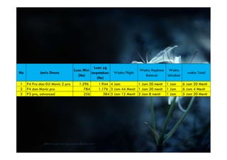 No Jenis Drone
Luas Misi
(Ha)
Luas yg
terpetakan
(Ha)
Waktu Flight
Waktu Replace
Baterai
Waktu
istirahat
waktu Total
1 P4 Pro dan DJI Mavic 2 pro 1.296 1.944 4 Jam 1 Jam 20 menit 1 Jam 6 Jam 20 Menit
2 P4 dan Mavic pro 784 1.176 3 Jam 44 Menit 1 Jam 20 menit 1 Jam 6 Jam 4 Menit
3 P3 pro, advanced 256 384 3 Jam 12 Menit 2 Jam 8 menit 1 Jam 5 Jam 20 Menit
 