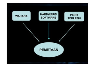 WAHANA
HARDWARE/
SOFTWARE
PILOT
TERLATIH
PEMETAAN
 