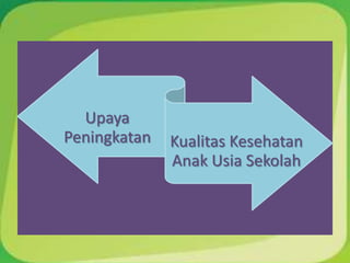 Upaya
Peningkatan Kualitas Kesehatan
Anak Usia Sekolah
 