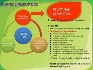 TRIAS
UKS
PELAYANAN
KESEHATAN
PEMBINAAN
LINGKUNGAN
SEKOLAH
SEHAT
PENDIDIKAN
KESEHATAN
PELAYANAN
KESEHATAN
Promotif: Penyuluhan kesehatan
Preventif:
- BIAS (Bulan Imunisasi Anak Sekolah)
- Penjaringan Kesehatan
Pemeriksaan keadaan umum
Pengukuran tekanan darah & denyut nadi
Penilaian status gizi
Pemeriksaan gigi dan mulut
Pemeriksaan indera
Pemeriksaan laboratorium
Pengukuran kesegaran jasmani
Deteksi penyimpangan mental emosional
Deteksi dini masalah kespro remaja (SMP, SMA)
Deteksi dini masalah kesehatan intelegensia (SMP,
SMA)
- Pemeriksaan berkala tiap 6 bulan
Kuratif : pengobatan sederhana & rujukan
Rehabilitatif: rujukan
 