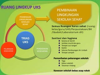 TRIAS
UKS
PEMBINAAN
LINGKUNGAN
SEKOLAH
SEHAT
PENDIDIKAN
KESEHATAN
PELAYANAN
KESEHATAN
PEMBINAAN
LINGKUNGAN
SEKOLAH SEHAT
Semua Ruangan harus sehat (ruang:
kelas/guru/UKS/Perpustakaan/BK
/Ibadah/Laboratorium dll)
Sanitasi dan hygiene
Sarana air bersih
Jamban murid dan guru
Tempat cuci tangan
Kantin
Saluran Pembuangan Air Limbah
Tempat sampah
Pemanfaatan pekarangan sekolah
Toga
Kebun sekolah
Tanaman rindang
Kawasan sekolah bebas asap rokok
 