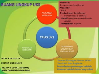 TRIAS UKS
PELAYANAN
KESEHATAN
PEMBINAAN
LINGKUNGAN
SEKOLAH SEHAT
PENDIDIKAN
KESEHATAN
Promotif:
Penyuluhan kesehatan
Preventif:
- BIAS
-Penjaringan Kesehatan
- Pemeriksaan berkala
Kuratif : pengobatan sederhana &
rujukan
Rehabilitatif: rujukan
Semua Ruangan harus sehat
Sanitasi dan hygiene
Pemanfaatan pekarangan sekolah
Kawasan sekolah bebas asap rokok
INTRA KURIKULER
EKSTRA KURIKULER
MUATAN LOKAL (MULOK)
MASA ORIENTASI SISWA (MOS)
 