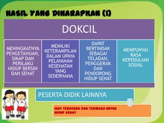 HASIL YANG DIHARAPKAN (1)
DOKCIL
MENINGKATNYA
PENGETAHUAN,
SIKAP DAN
PERILAKU
HIDUP BERSIH
DAN SEHAT
MEMILIKI
KETERAMPILAN
DALAM UPAYA
PELAYANAN
KESEHATAN
YANG
SEDERHANA
DAPAT
BERTINDAK
SEBAGAI
TELADAN,
PENGGERAK
DAN
PENDORONG
HIDUP SEHAT
MEMPUNYAI
RASA
KEPEDULIAN
SOSIAL
PESERTA DIDIK LAINNYA
IKUT TERGERAK DAN TERBIASA UNTUK
HIDUP SEHAT
 