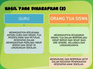 HASIL YANG DIHARAPKAN (2)
GURU
MENINGKATNYA KERJASAMA
ANTARA GURU DAN ORANG TUA
PESERTA DIDIK DAN PETUGAS
KESEHATAN DALAM
MENINGKATKAN PERILAKU HIDUP
BERSIH DAN SEHAT DI
LINGKUNGAN SEKOLAH.
ORANG TUA SISWA
MENINGKATNYA KESADARAN
ORANG TUA DALAM BERPERILAKU
HIDUP BERSIH DAN SEHAT BAGI
DIRI SENDIRI, KELUARGA DAN
LINGKUNGANNYA
MENDUKUNG DAN BERPERAN AKTIF
DALAM KEGIATAN PENINGKATAN
KESEHATAN ANAK SEKOLAH.
 