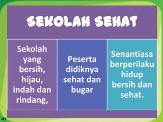 41
Sekolah Sehat
Sekolah
yang
bersih,
hijau,
indah dan
rindang,
Peserta
didiknya
sehat dan
bugar
Senantiasa
berperilaku
hidup
bersih dan
sehat.
 
