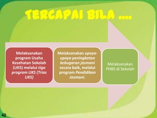 Tercapai bila ....
42
Melaksanakan
program Usaha
Kesehatan Sekolah
(UKS) melalui tiga
program UKS (Trias
UKS)
Melaksanakan upaya-
upaya peningkatan
kebugaran jasmani
secara baik, melalui
program Pendidikan
Jasmani.
Melaksanakan
PHBS di Sekolah
 
