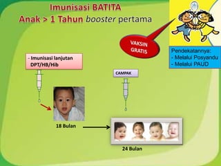 24 Bulan
- Imunisasi lanjutan
DPT/HB/Hib
CAMPAK
18 Bulan
Pendekatannya:
- Melalui Posyandu
- Melalui PAUD
 
