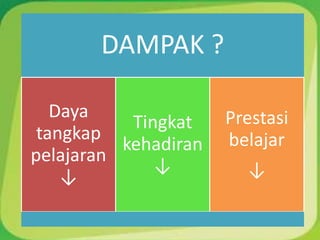 DAMPAK ?
Daya
tangkap
pelajaran
↓
Tingkat
kehadiran
↓
Prestasi
belajar
↓
 