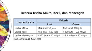 Ukuran Usaha
Kriteria
Aset Omset
Usaha Mikro Maksimal 50 juta Maksimal 300 juta
Usaha Kecil >50 juta – 500 juta >300 juta – 2,5 milyar
Usaha Menengah >500 juta – 10 milyar >2,5 milyar – 50 milyar
Kriteria Usaha Mikro, Kecil, dan Menengah
Sumber: UU No. 20 Tahun 2008
 